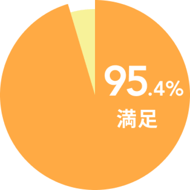 95.4％の受講生が「満足」と答えてくださいました
